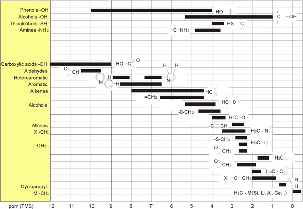 1H Chemical Shifts in Organic Compounds