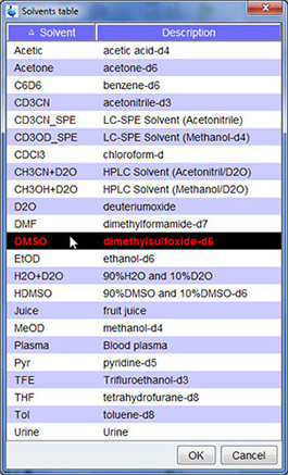 Solvents Table