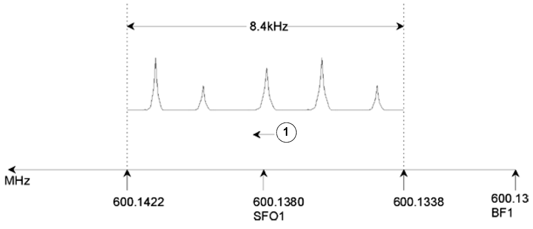 Spectrum with BF1 = 600.13 MHz, 01 = 8 kHz, SWH = 8.4 kHz 