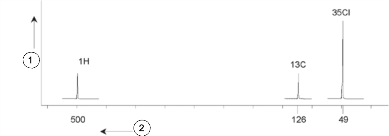 Sinais de NMR emitidos por CHCI3